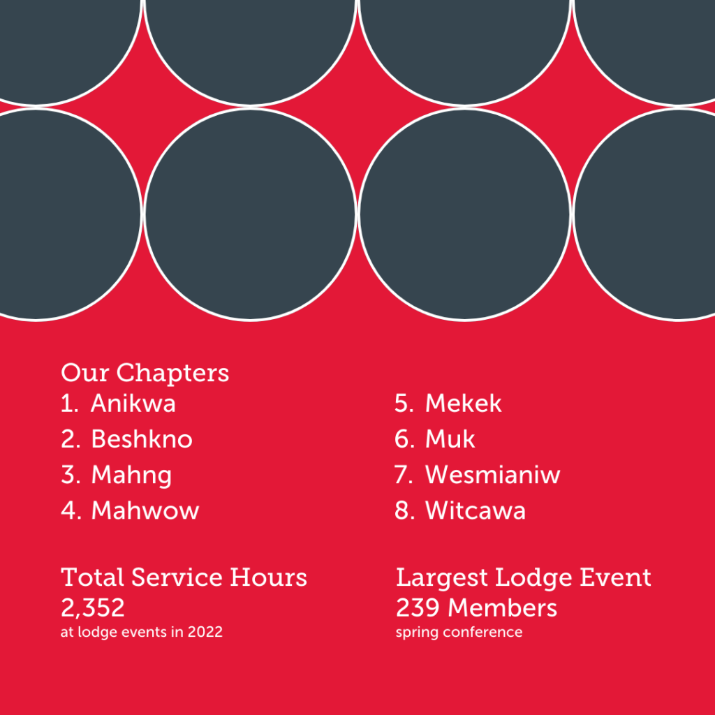 Our Eight Chapters: Anikwa, Beshkno, Mahng, Mahwow, Mekek, Muk, Wesmianiw, and Witcawa.  2,352 service hours at lodge events in 2022; largest lodge event: 239 members at Spring Conference